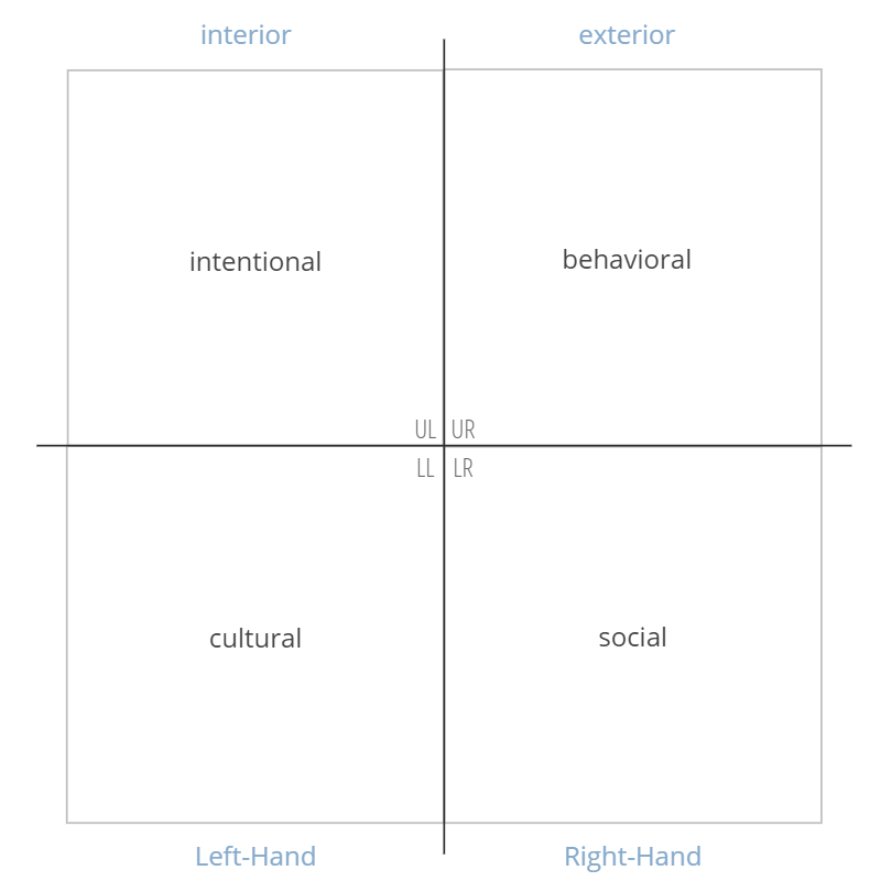 Quadrants